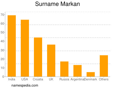 Familiennamen Markan