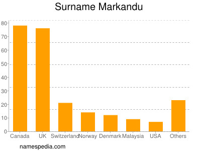 Familiennamen Markandu