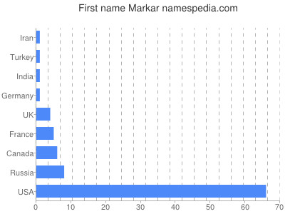 Vornamen Markar