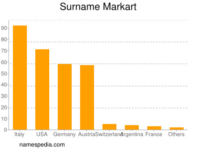 Familiennamen Markart