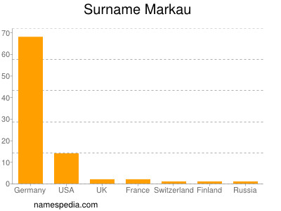 Surname Markau