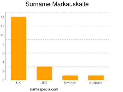 Familiennamen Markauskaite