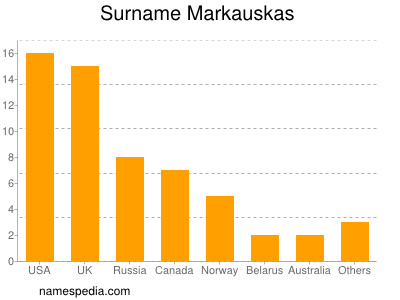 Familiennamen Markauskas
