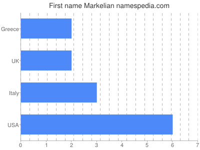 Vornamen Markelian