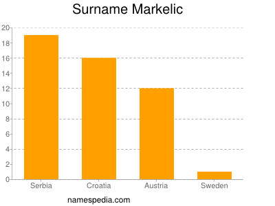 Familiennamen Markelic