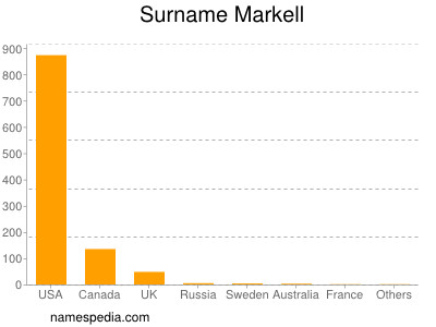 Surname Markell