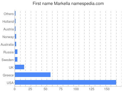 prenom Markella