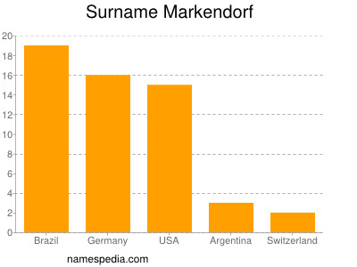 Surname Markendorf