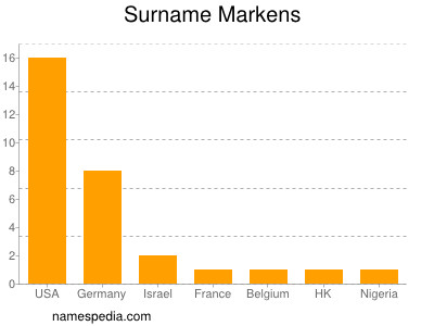 Familiennamen Markens