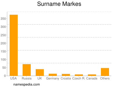 Surname Markes