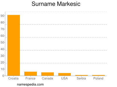 Familiennamen Markesic