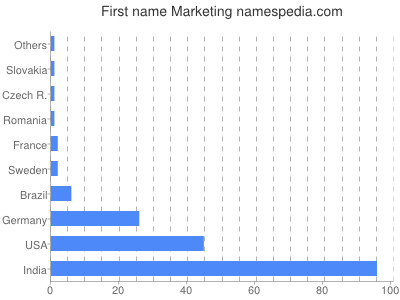 Vornamen Marketing