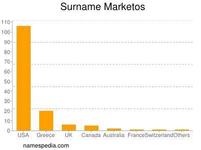 Surname Marketos