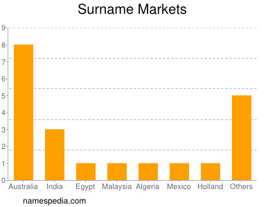 Surname Markets