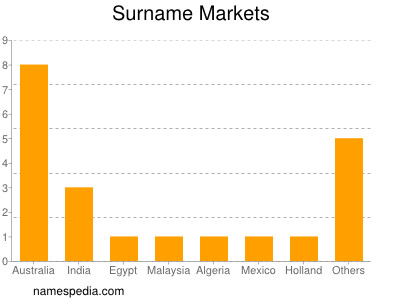 nom Markets