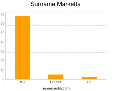 Familiennamen Marketta