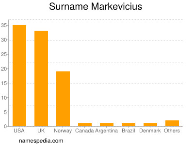 Familiennamen Markevicius