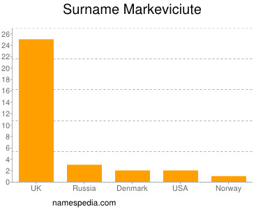 nom Markeviciute