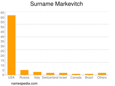 Familiennamen Markevitch