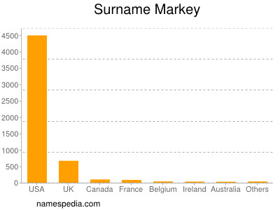 Familiennamen Markey