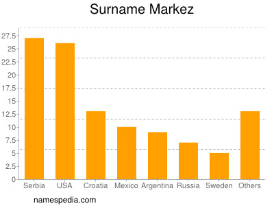 Familiennamen Markez