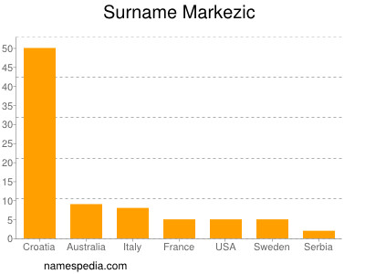 Surname Markezic