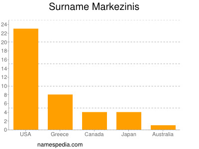 Familiennamen Markezinis