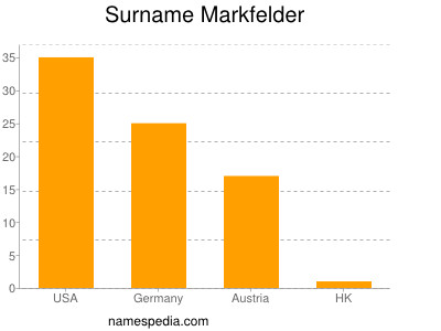 Familiennamen Markfelder