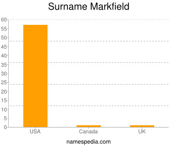 nom Markfield