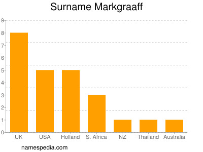 Familiennamen Markgraaff