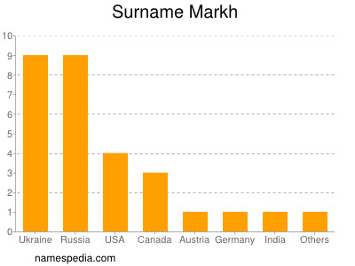 Familiennamen Markh