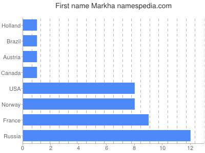 Vornamen Markha