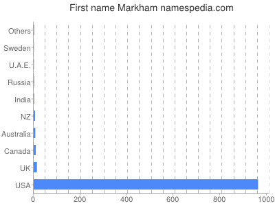 prenom Markham