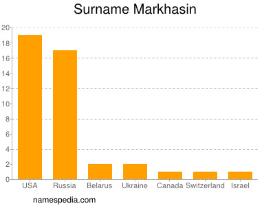 Familiennamen Markhasin