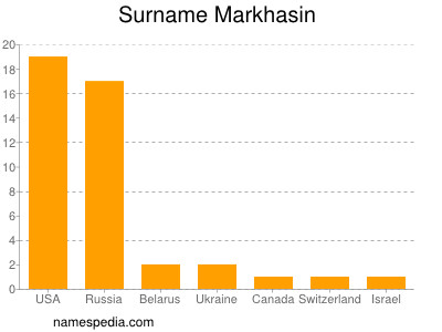 nom Markhasin