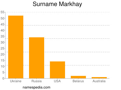 Familiennamen Markhay