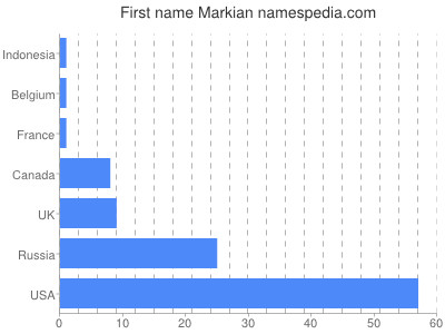 Vornamen Markian