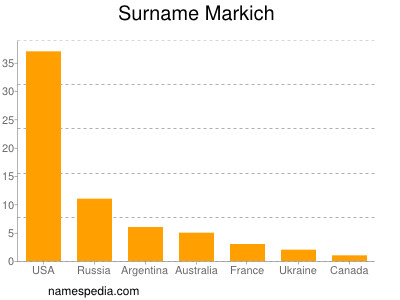 Familiennamen Markich