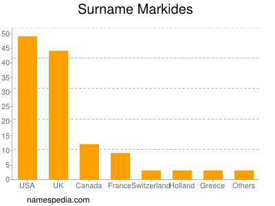 Familiennamen Markides