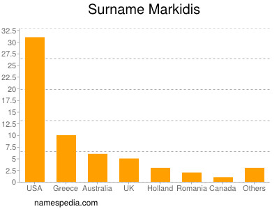 Familiennamen Markidis
