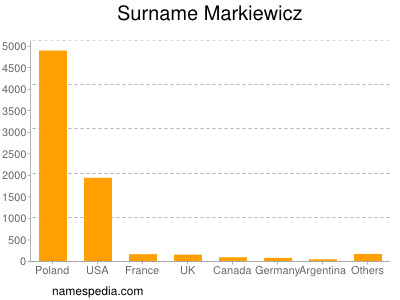 Familiennamen Markiewicz