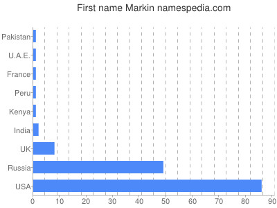 Given name Markin