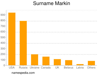 Familiennamen Markin