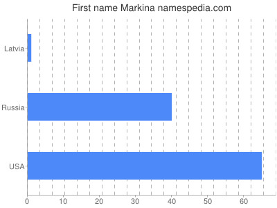 prenom Markina