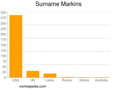 Familiennamen Markins