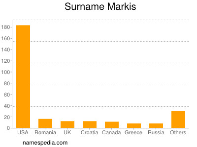 Familiennamen Markis