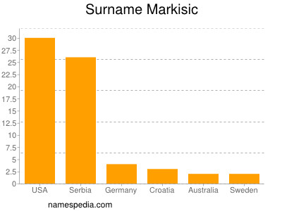 Familiennamen Markisic