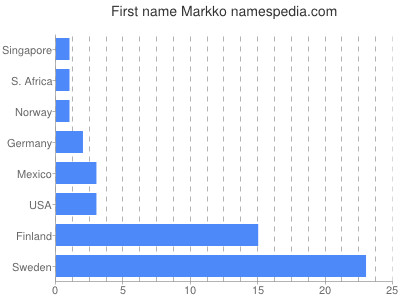 Vornamen Markko