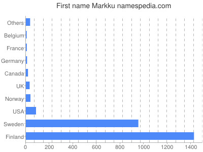 Given name Markku