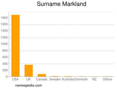 Surname Markland